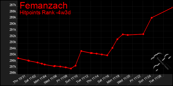 Last 31 Days Graph of Femanzach