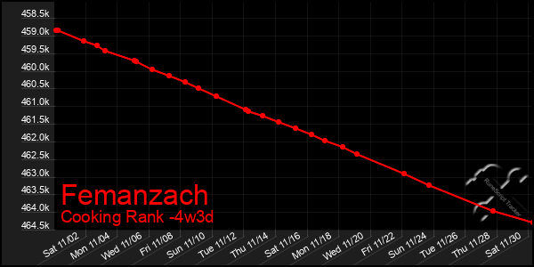 Last 31 Days Graph of Femanzach