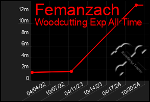 Total Graph of Femanzach