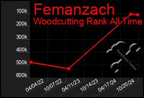 Total Graph of Femanzach