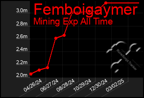 Total Graph of Femboigaymer