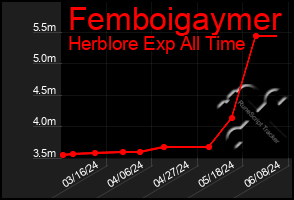 Total Graph of Femboigaymer