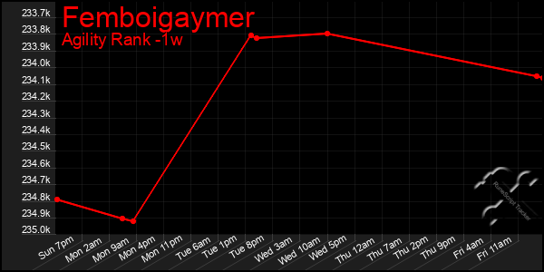 Last 7 Days Graph of Femboigaymer