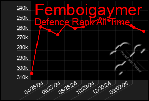 Total Graph of Femboigaymer