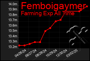 Total Graph of Femboigaymer