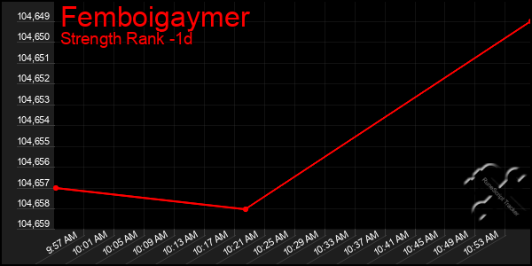 Last 24 Hours Graph of Femboigaymer