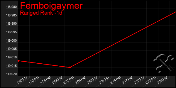 Last 24 Hours Graph of Femboigaymer