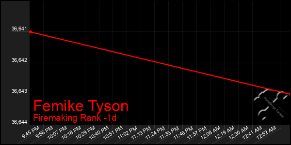 Last 24 Hours Graph of Femike Tyson