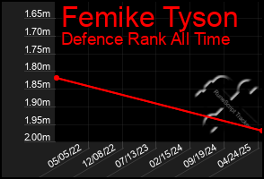 Total Graph of Femike Tyson