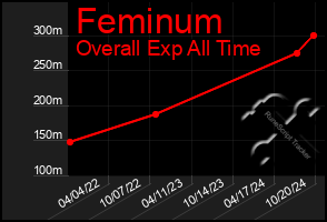 Total Graph of Feminum