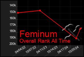 Total Graph of Feminum