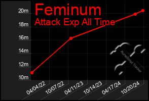 Total Graph of Feminum