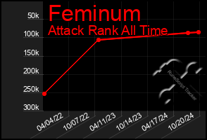 Total Graph of Feminum