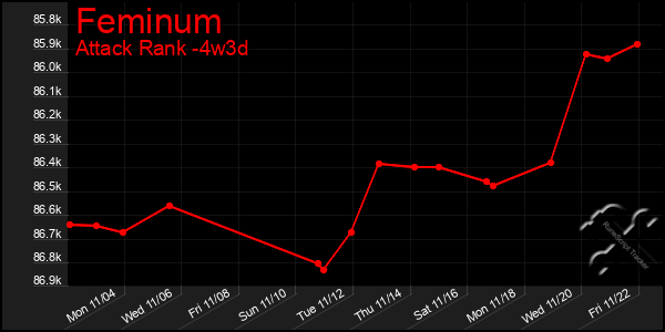 Last 31 Days Graph of Feminum