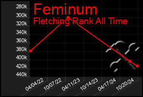 Total Graph of Feminum