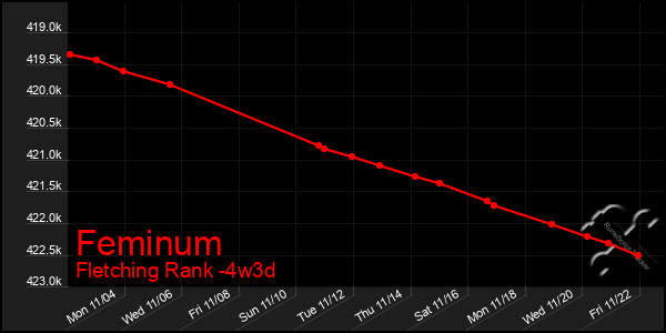 Last 31 Days Graph of Feminum