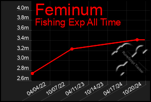 Total Graph of Feminum