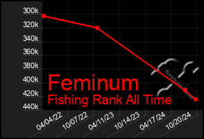 Total Graph of Feminum