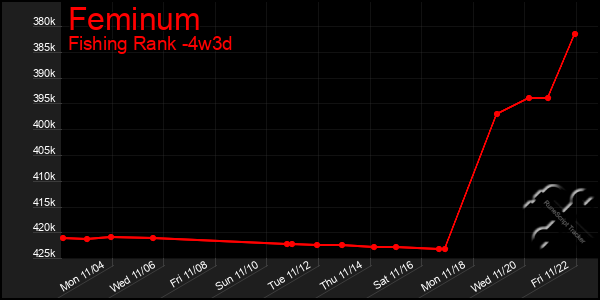 Last 31 Days Graph of Feminum