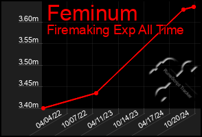 Total Graph of Feminum