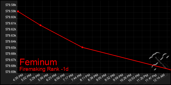 Last 24 Hours Graph of Feminum