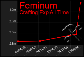 Total Graph of Feminum