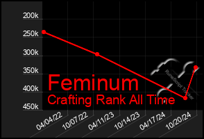 Total Graph of Feminum