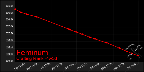 Last 31 Days Graph of Feminum