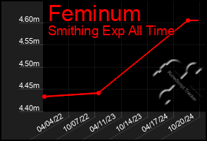 Total Graph of Feminum