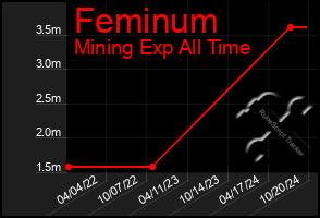 Total Graph of Feminum