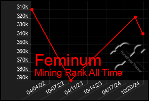 Total Graph of Feminum