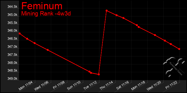 Last 31 Days Graph of Feminum