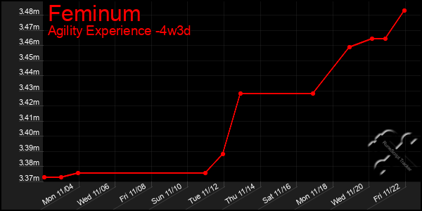 Last 31 Days Graph of Feminum