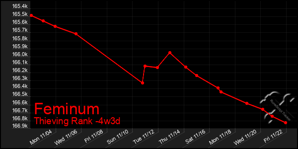 Last 31 Days Graph of Feminum