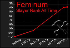 Total Graph of Feminum