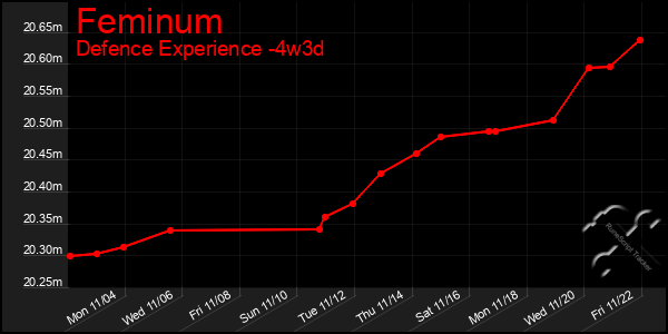 Last 31 Days Graph of Feminum