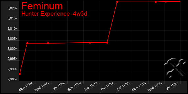 Last 31 Days Graph of Feminum