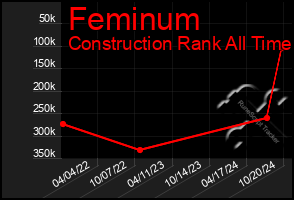 Total Graph of Feminum