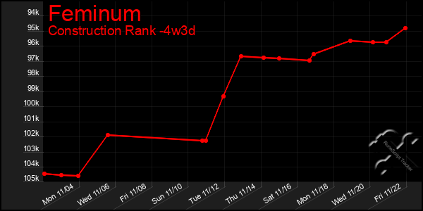 Last 31 Days Graph of Feminum