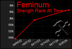 Total Graph of Feminum