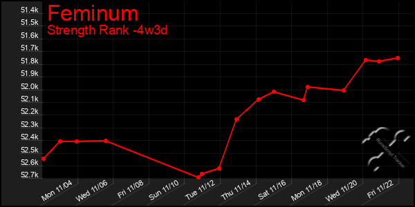 Last 31 Days Graph of Feminum