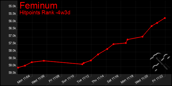 Last 31 Days Graph of Feminum