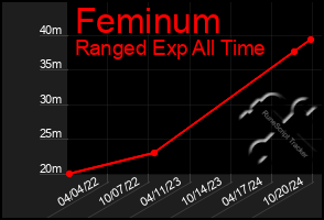 Total Graph of Feminum