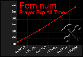 Total Graph of Feminum