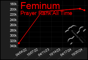 Total Graph of Feminum