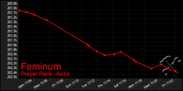 Last 31 Days Graph of Feminum