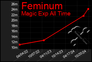 Total Graph of Feminum