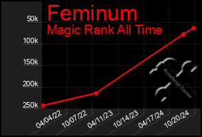 Total Graph of Feminum