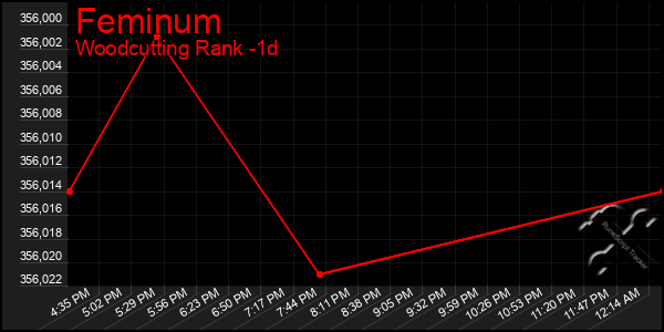 Last 24 Hours Graph of Feminum