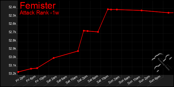 Last 7 Days Graph of Femister